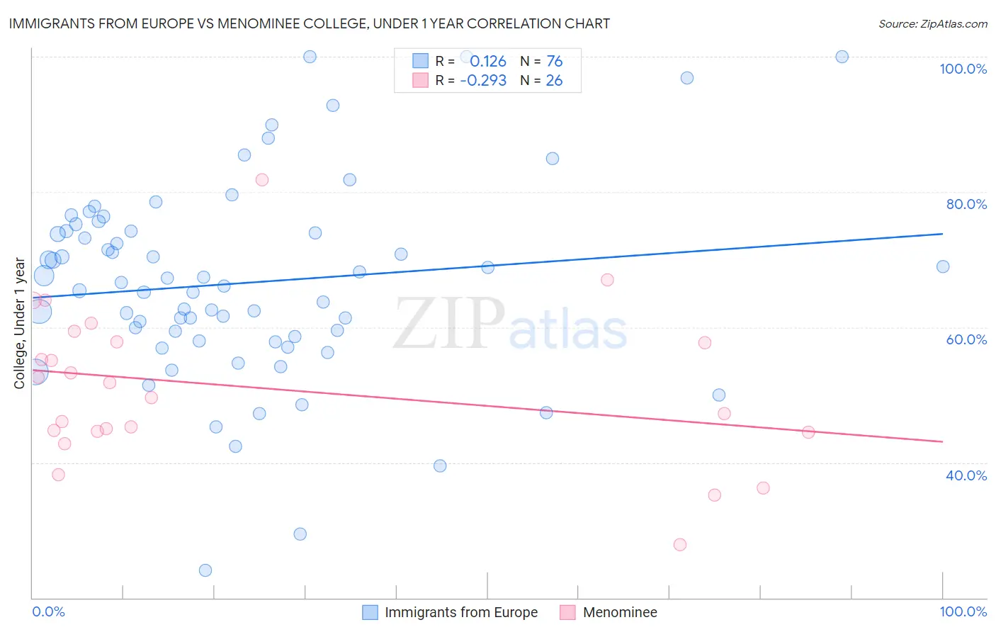 Immigrants from Europe vs Menominee College, Under 1 year