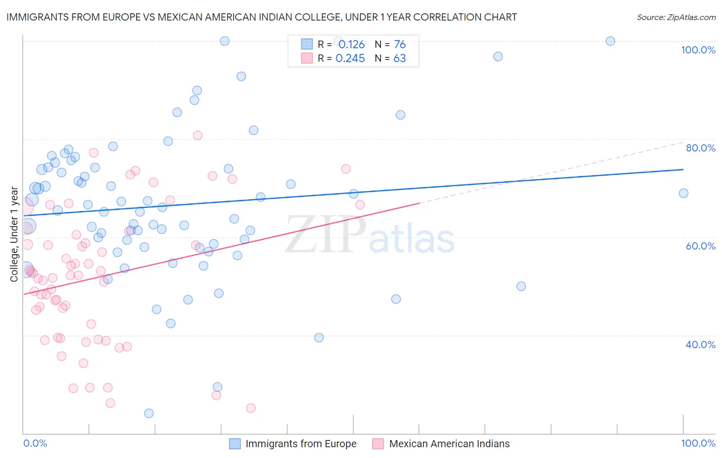 Immigrants from Europe vs Mexican American Indian College, Under 1 year