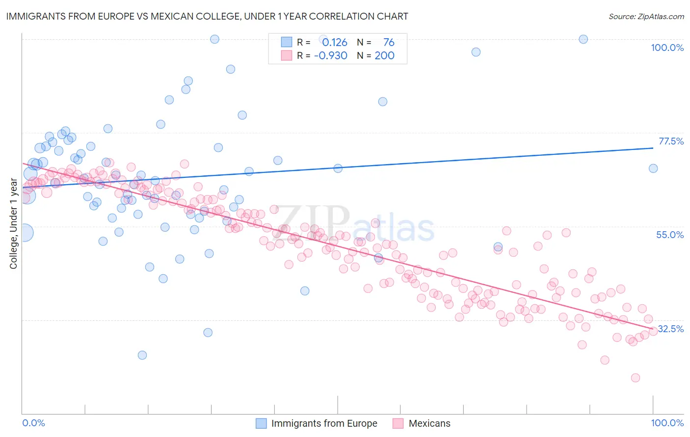 Immigrants from Europe vs Mexican College, Under 1 year