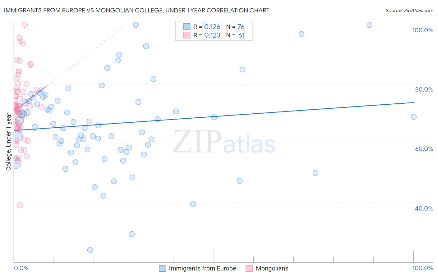 Immigrants from Europe vs Mongolian College, Under 1 year