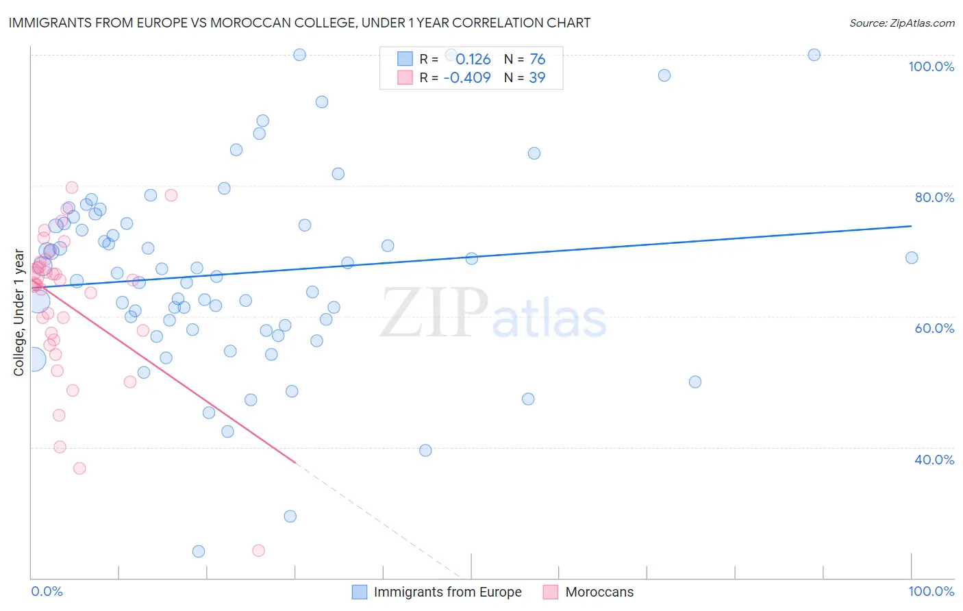 Immigrants from Europe vs Moroccan College, Under 1 year