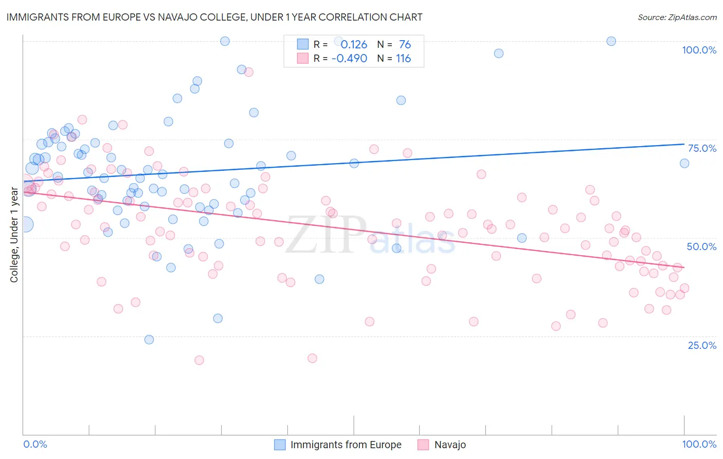 Immigrants from Europe vs Navajo College, Under 1 year