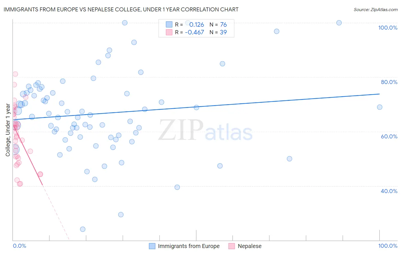 Immigrants from Europe vs Nepalese College, Under 1 year