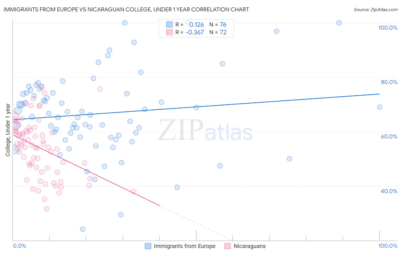 Immigrants from Europe vs Nicaraguan College, Under 1 year