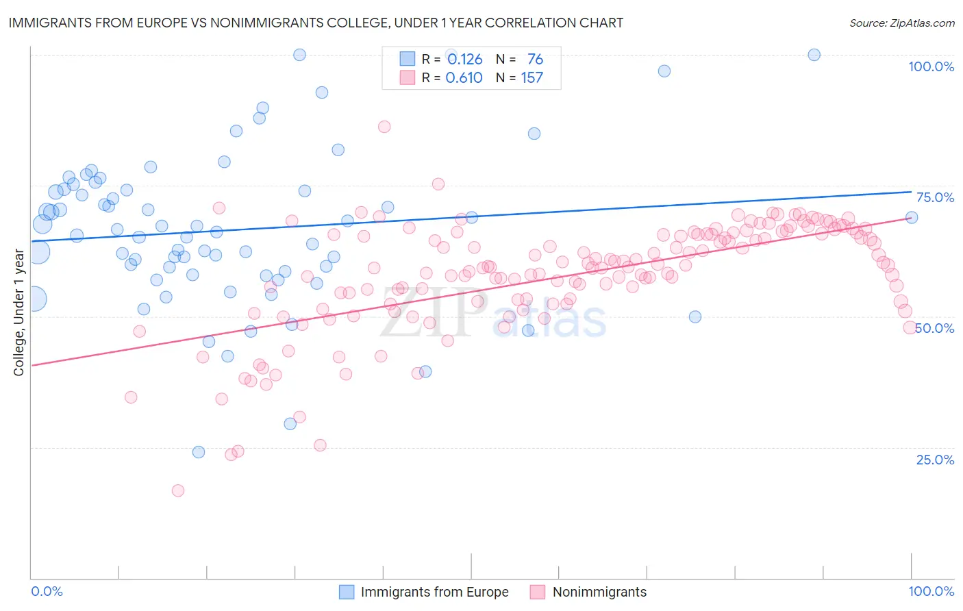 Immigrants from Europe vs Nonimmigrants College, Under 1 year