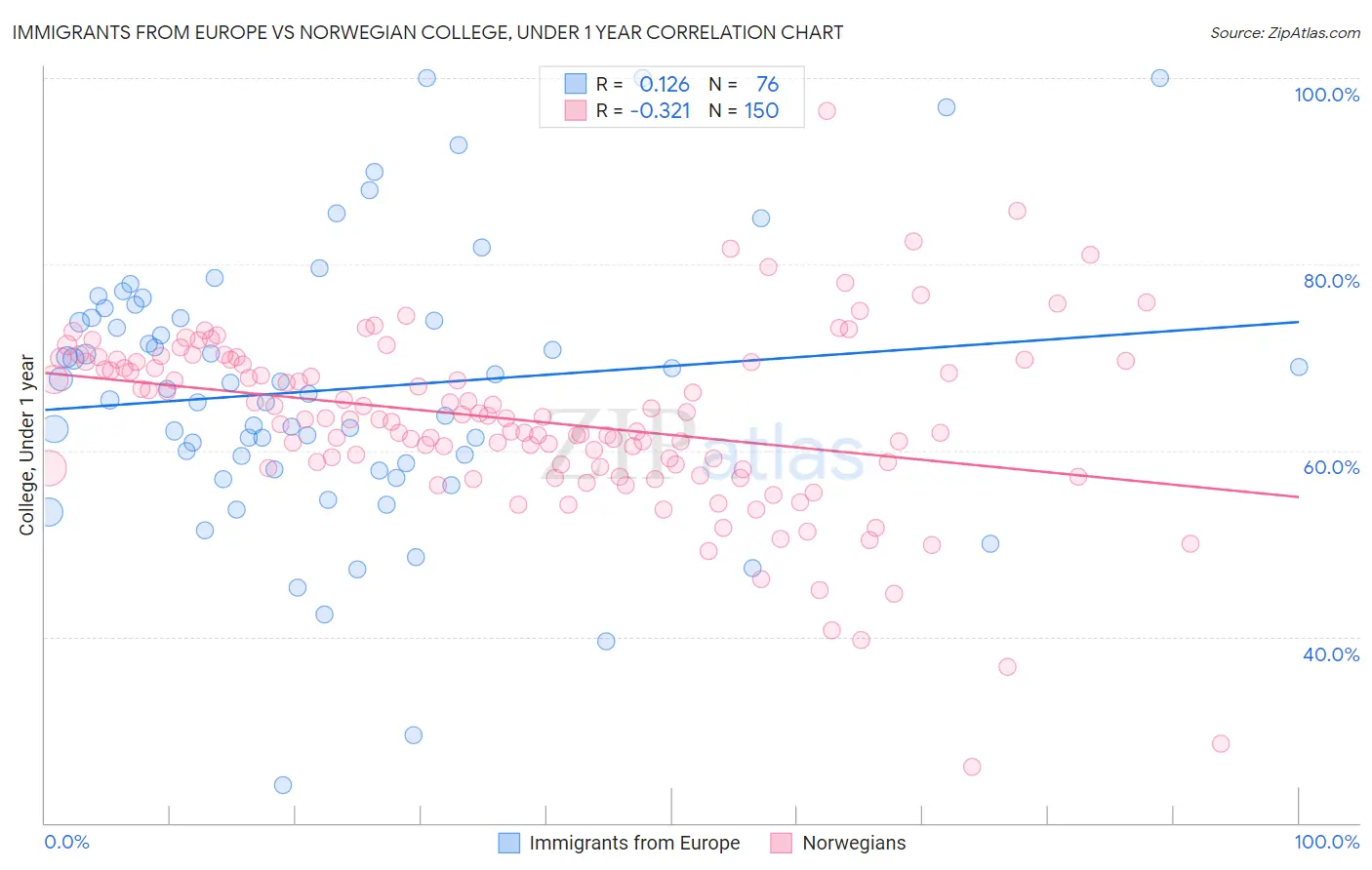 Immigrants from Europe vs Norwegian College, Under 1 year