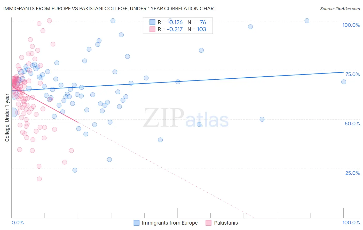Immigrants from Europe vs Pakistani College, Under 1 year