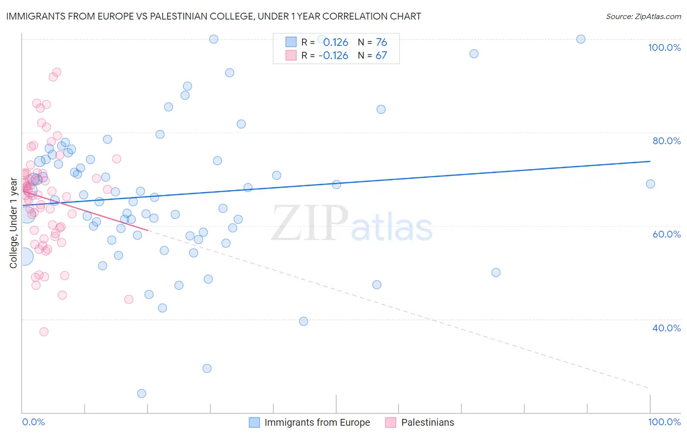 Immigrants from Europe vs Palestinian College, Under 1 year