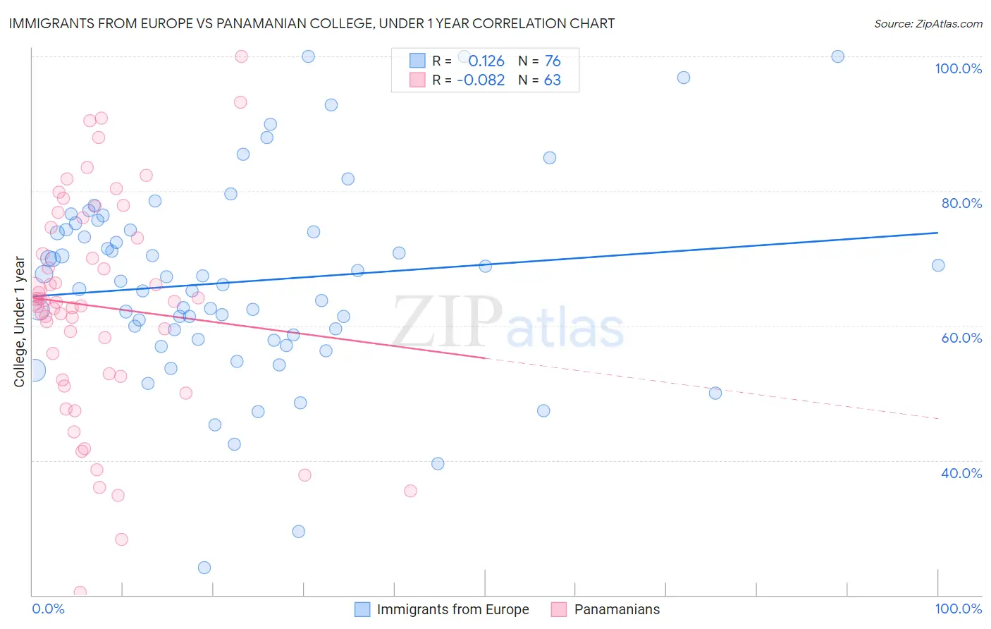 Immigrants from Europe vs Panamanian College, Under 1 year