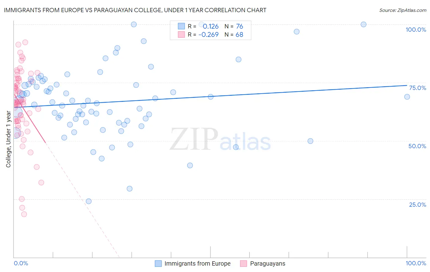 Immigrants from Europe vs Paraguayan College, Under 1 year