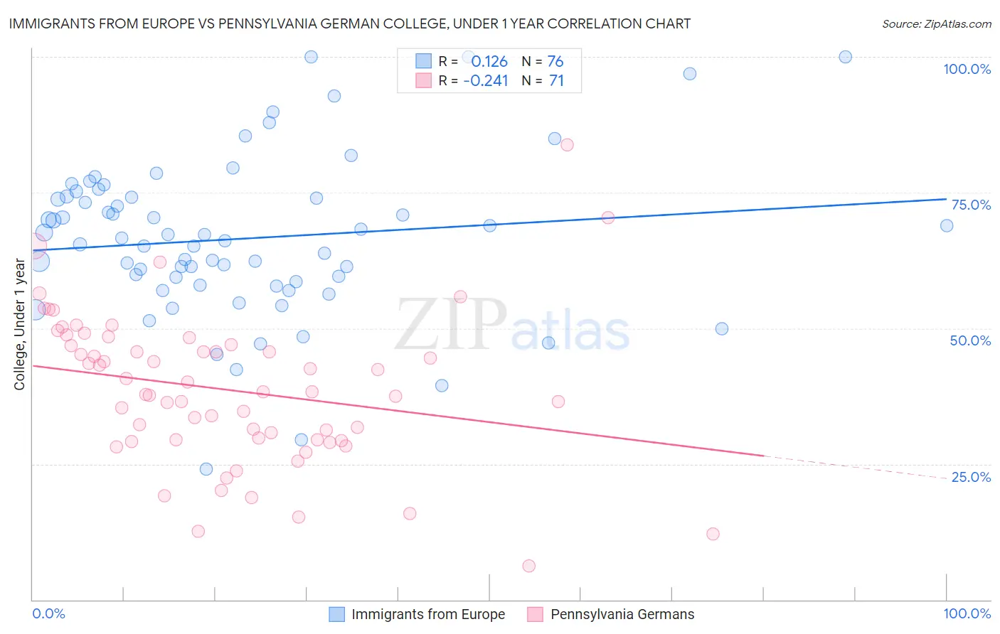 Immigrants from Europe vs Pennsylvania German College, Under 1 year