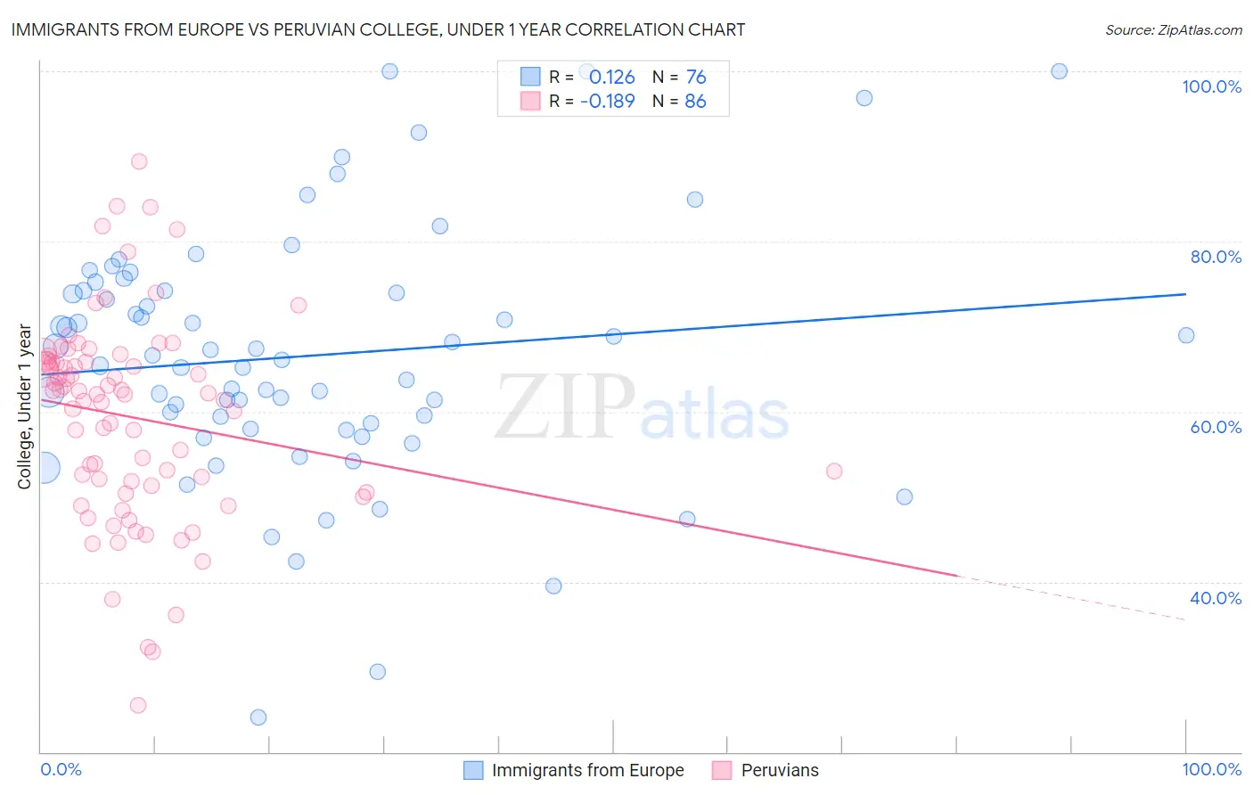 Immigrants from Europe vs Peruvian College, Under 1 year