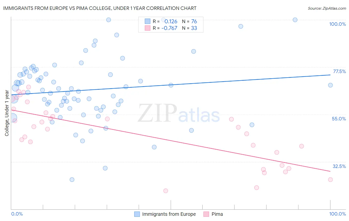 Immigrants from Europe vs Pima College, Under 1 year