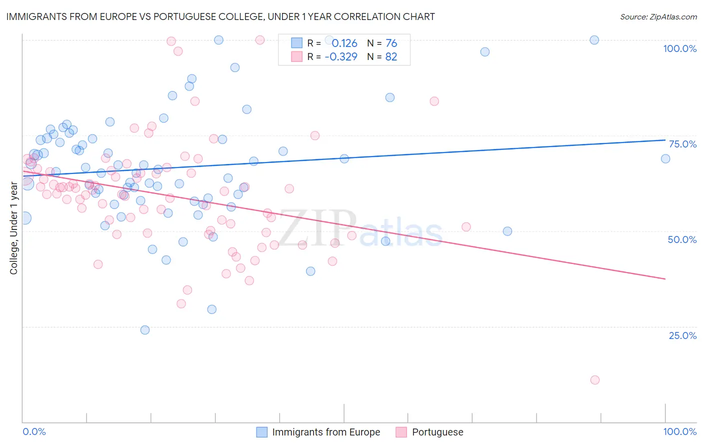 Immigrants from Europe vs Portuguese College, Under 1 year