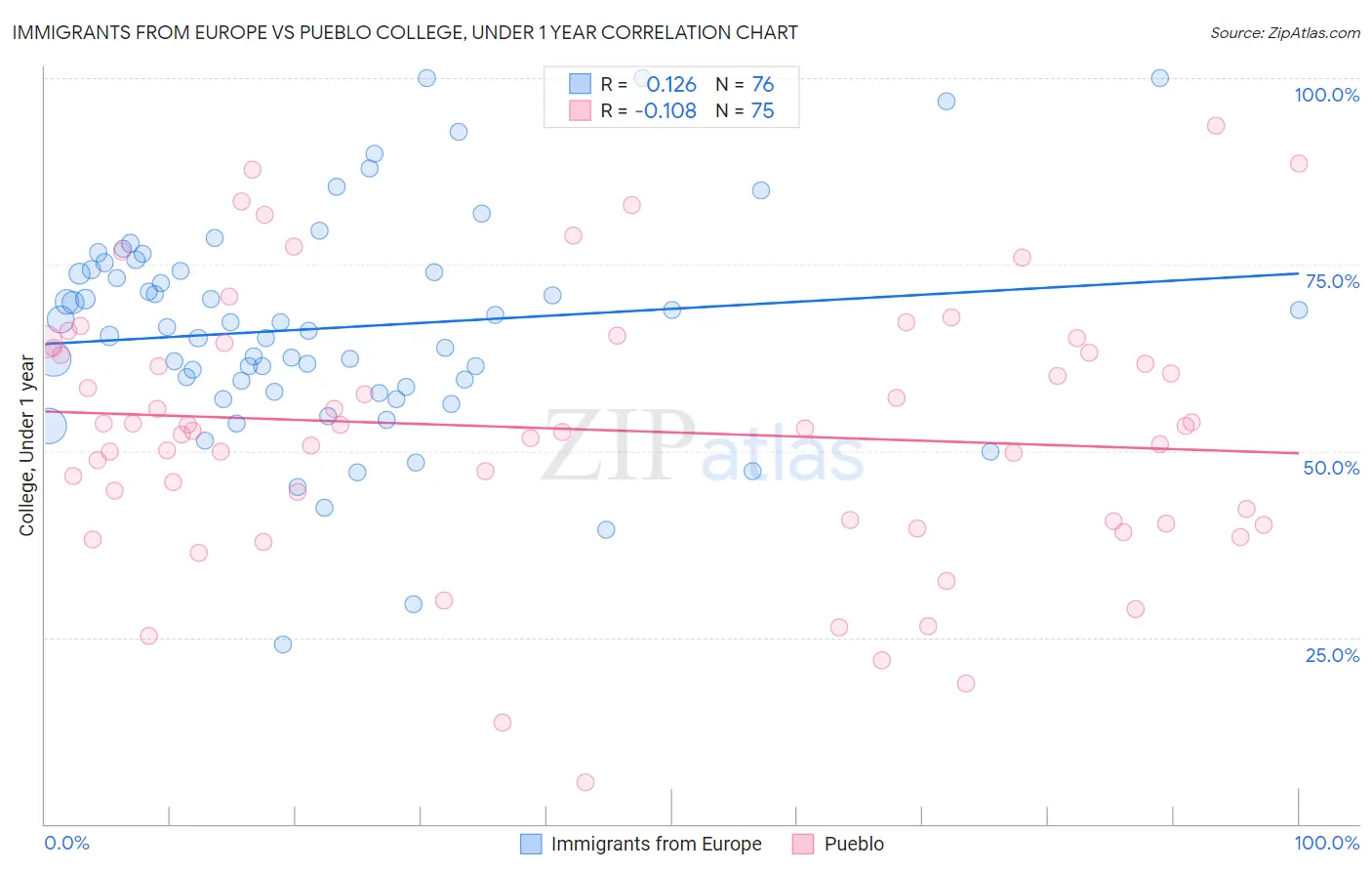 Immigrants from Europe vs Pueblo College, Under 1 year