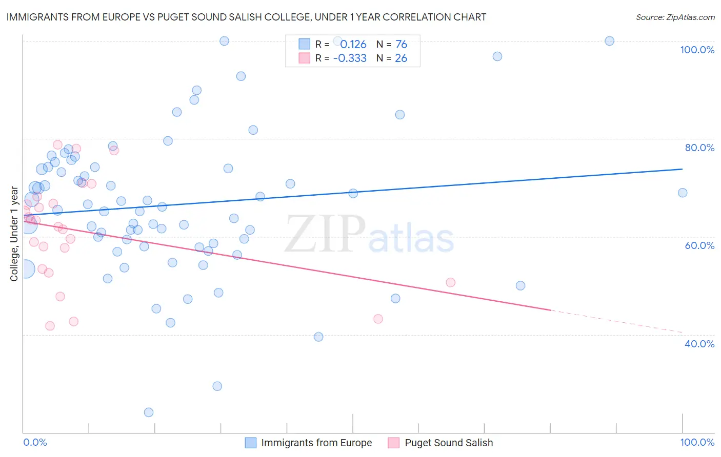 Immigrants from Europe vs Puget Sound Salish College, Under 1 year
