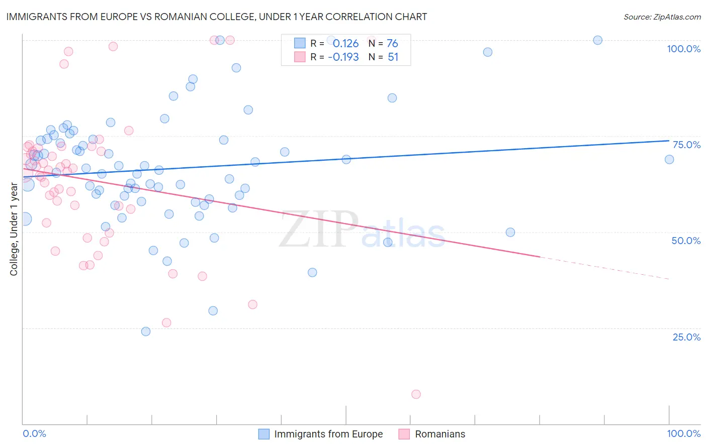Immigrants from Europe vs Romanian College, Under 1 year