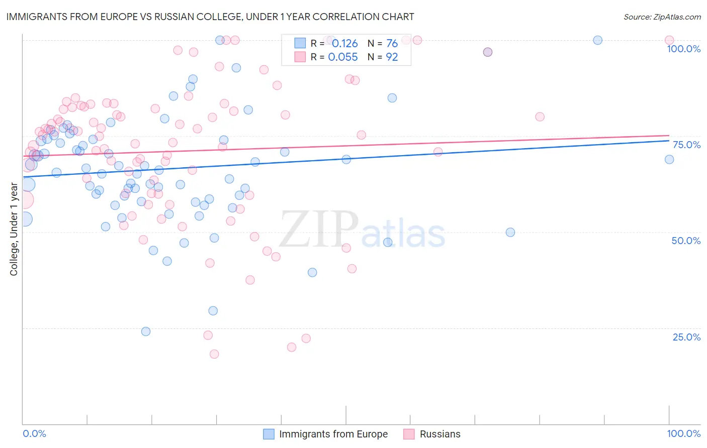 Immigrants from Europe vs Russian College, Under 1 year