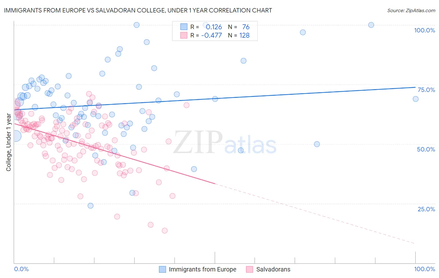 Immigrants from Europe vs Salvadoran College, Under 1 year