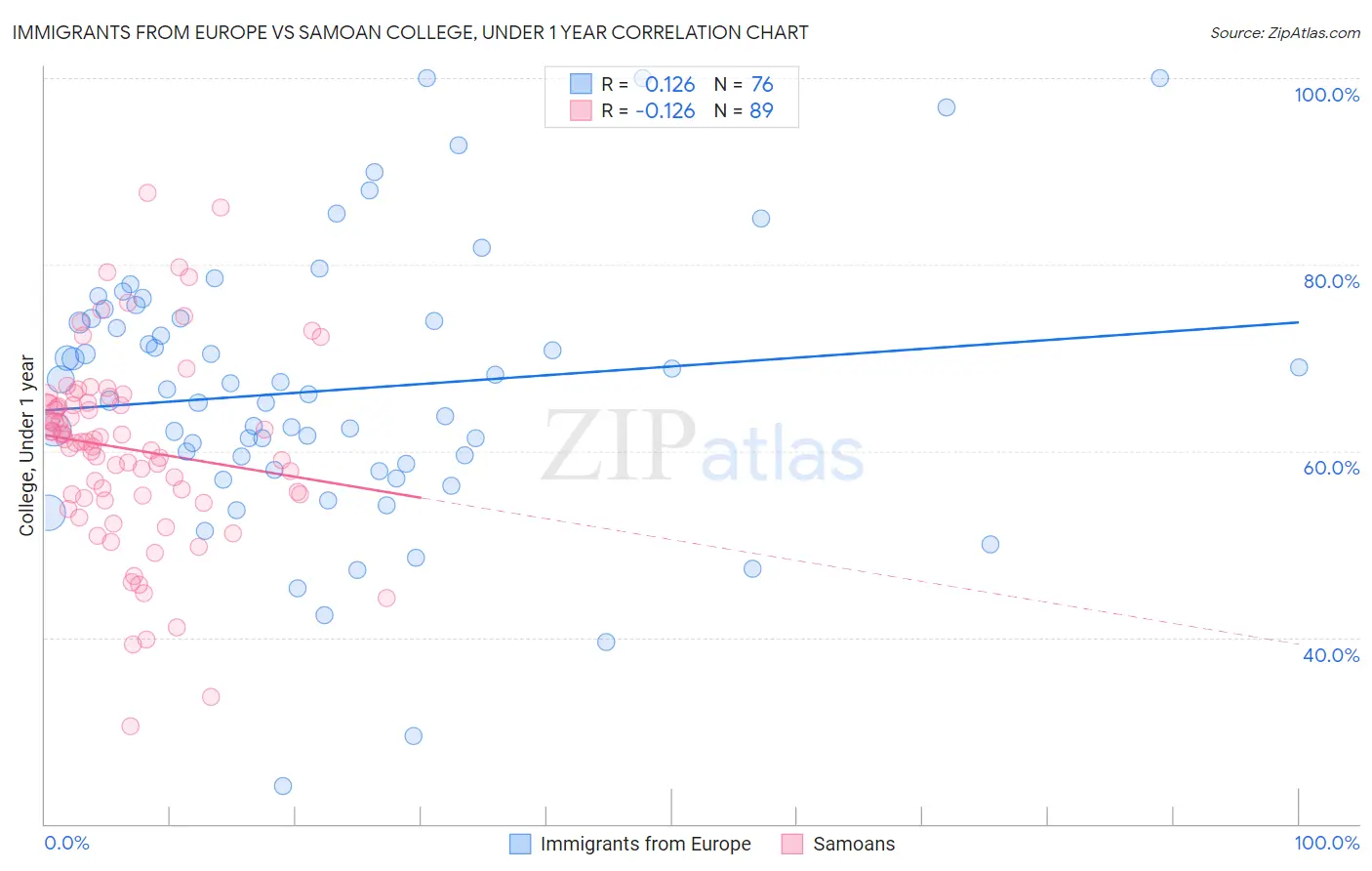 Immigrants from Europe vs Samoan College, Under 1 year