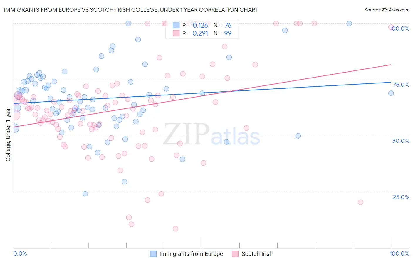 Immigrants from Europe vs Scotch-Irish College, Under 1 year