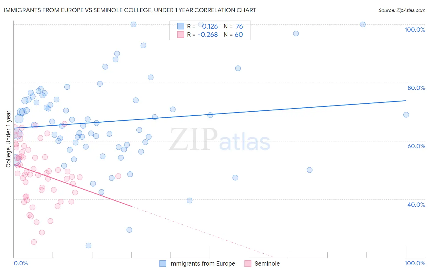 Immigrants from Europe vs Seminole College, Under 1 year