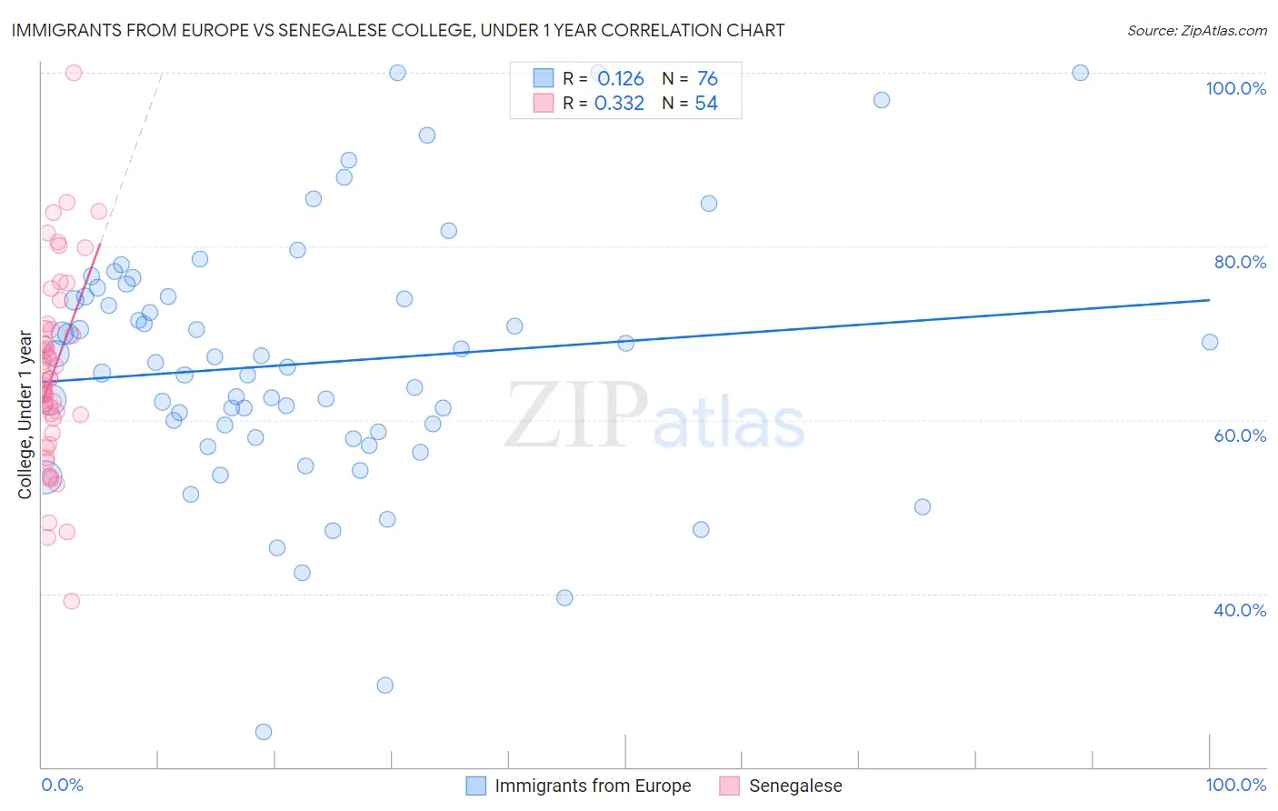 Immigrants from Europe vs Senegalese College, Under 1 year
