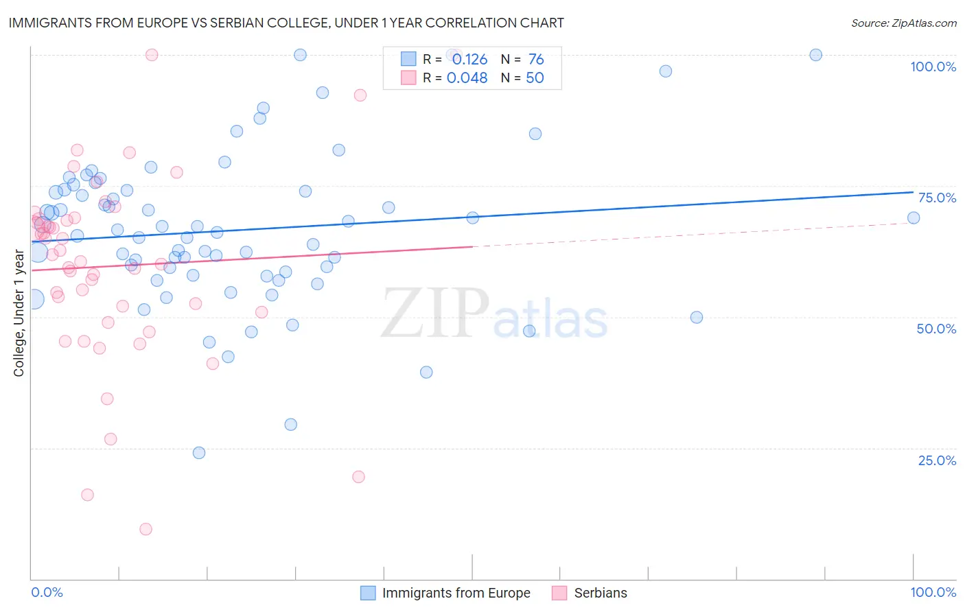 Immigrants from Europe vs Serbian College, Under 1 year