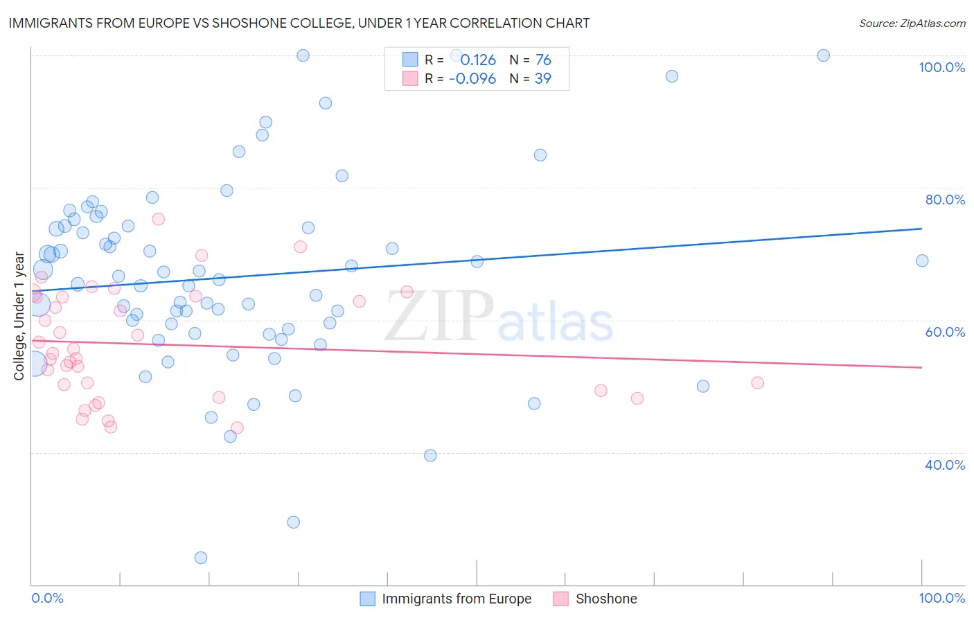 Immigrants from Europe vs Shoshone College, Under 1 year