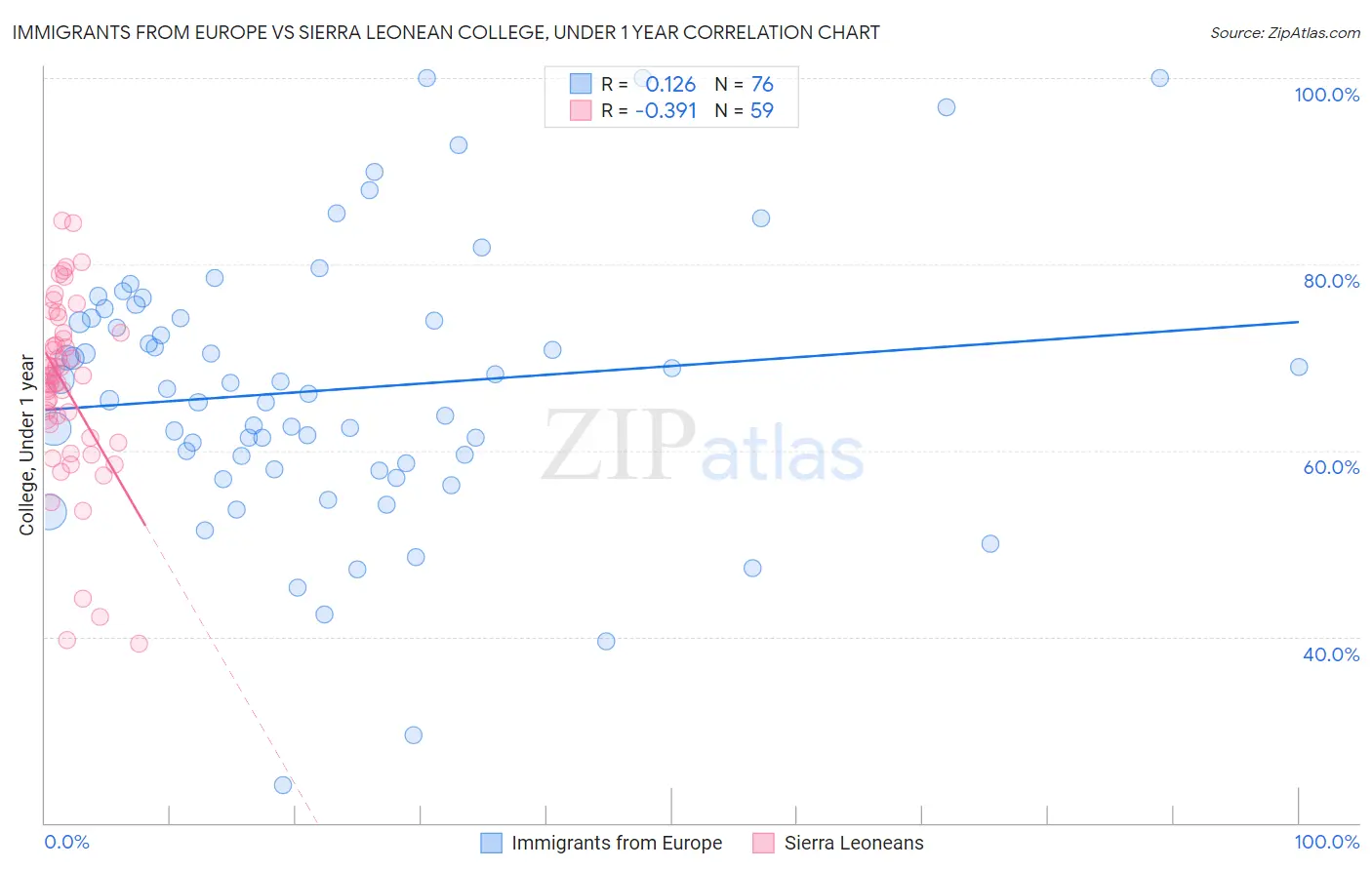 Immigrants from Europe vs Sierra Leonean College, Under 1 year