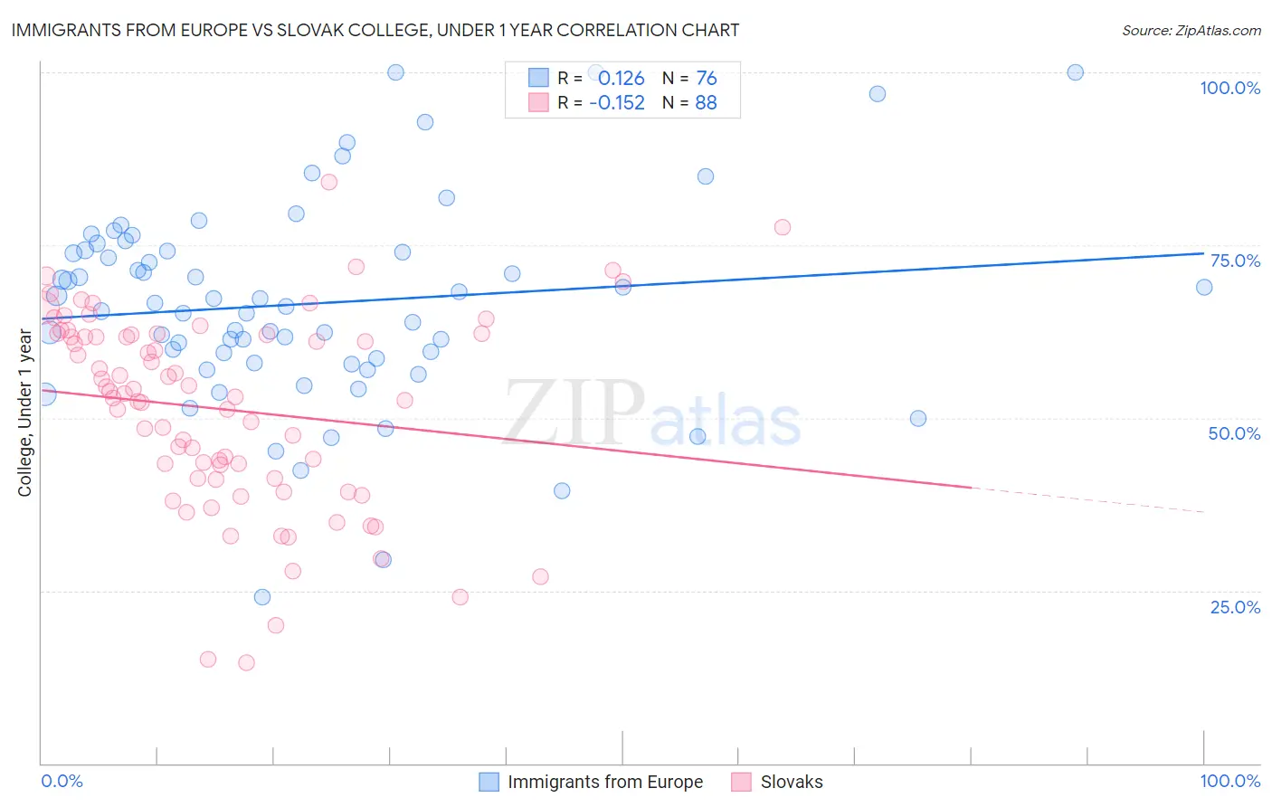 Immigrants from Europe vs Slovak College, Under 1 year