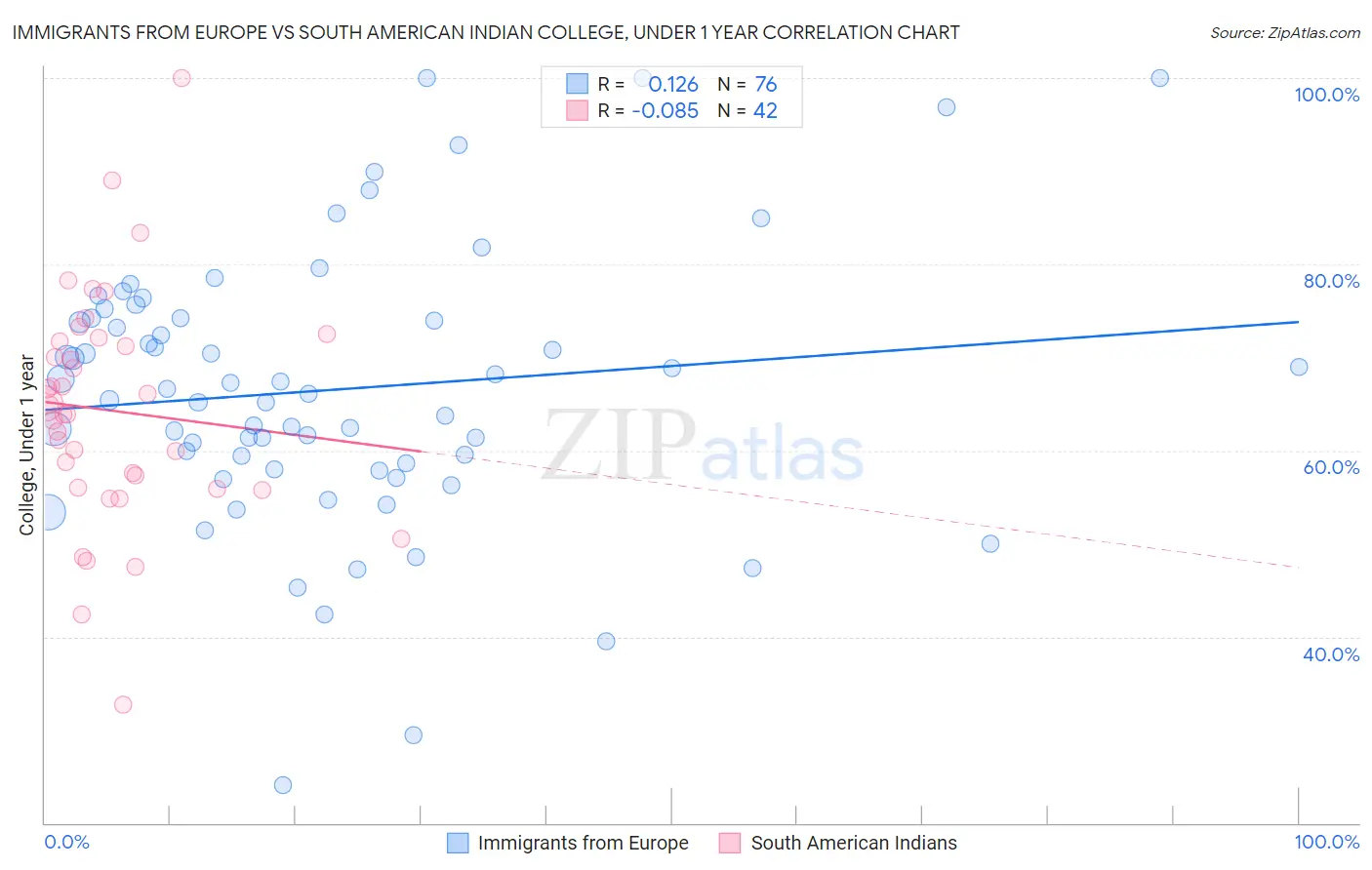 Immigrants from Europe vs South American Indian College, Under 1 year