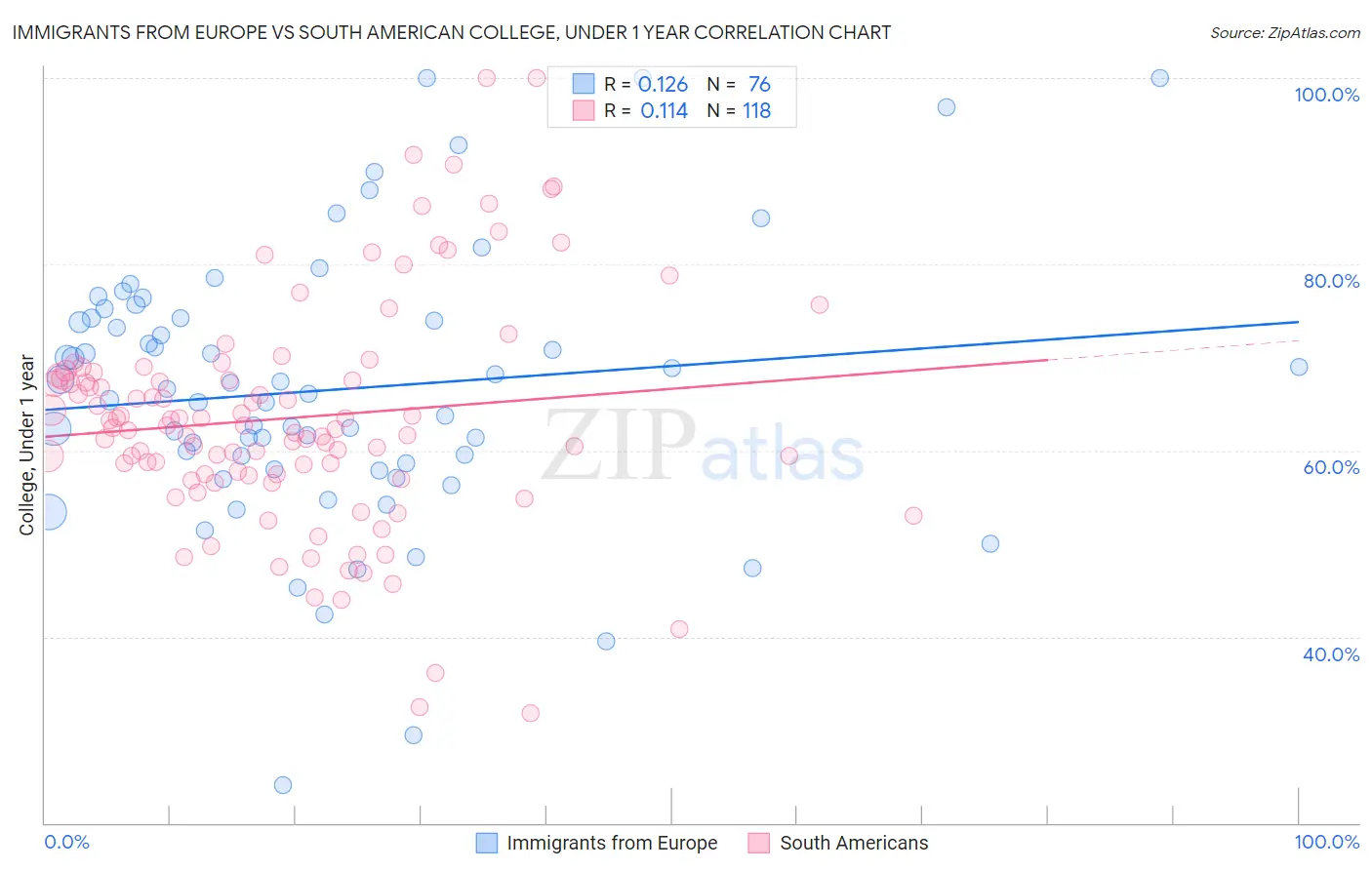 Immigrants from Europe vs South American College, Under 1 year