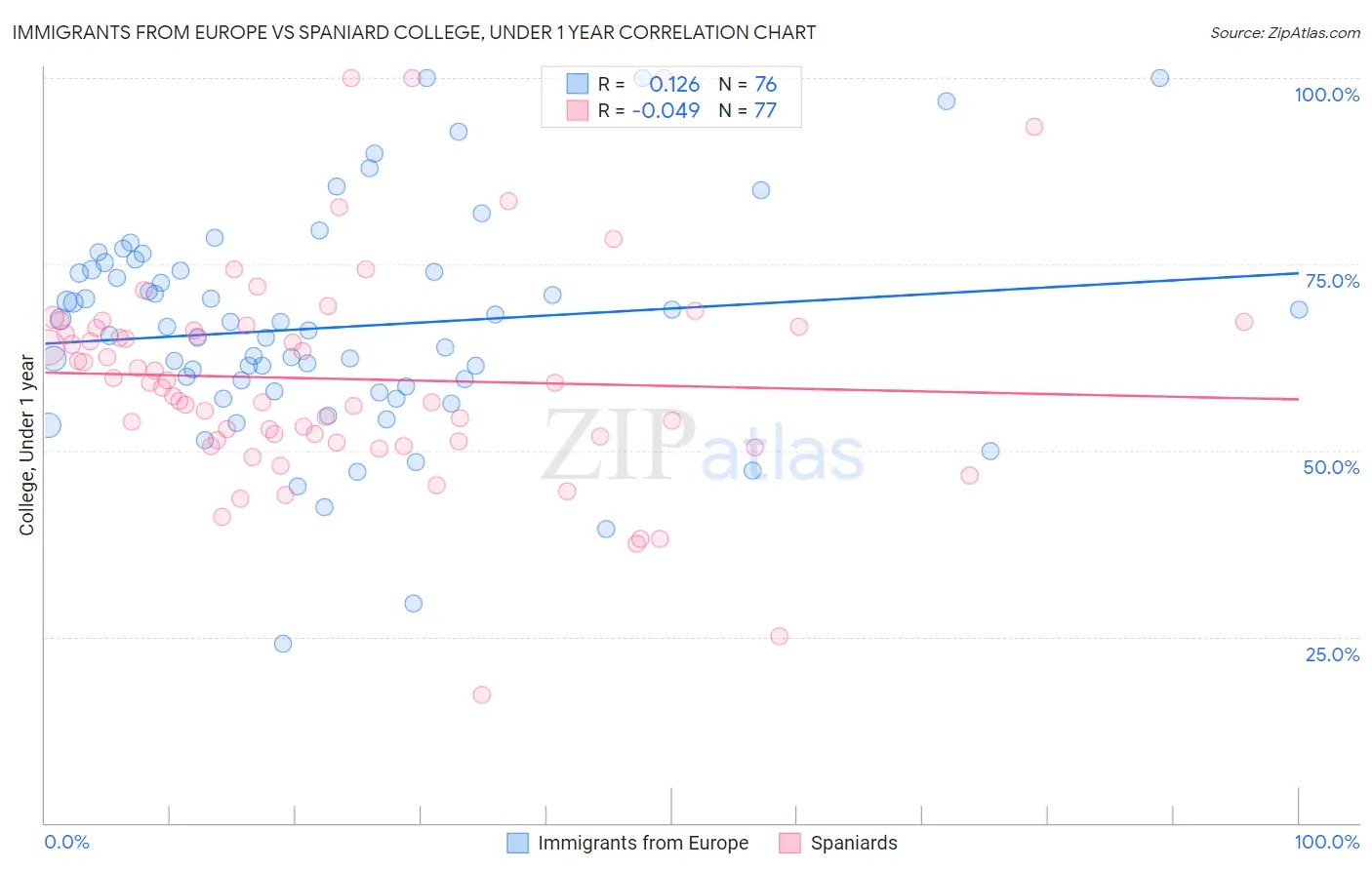 Immigrants from Europe vs Spaniard College, Under 1 year