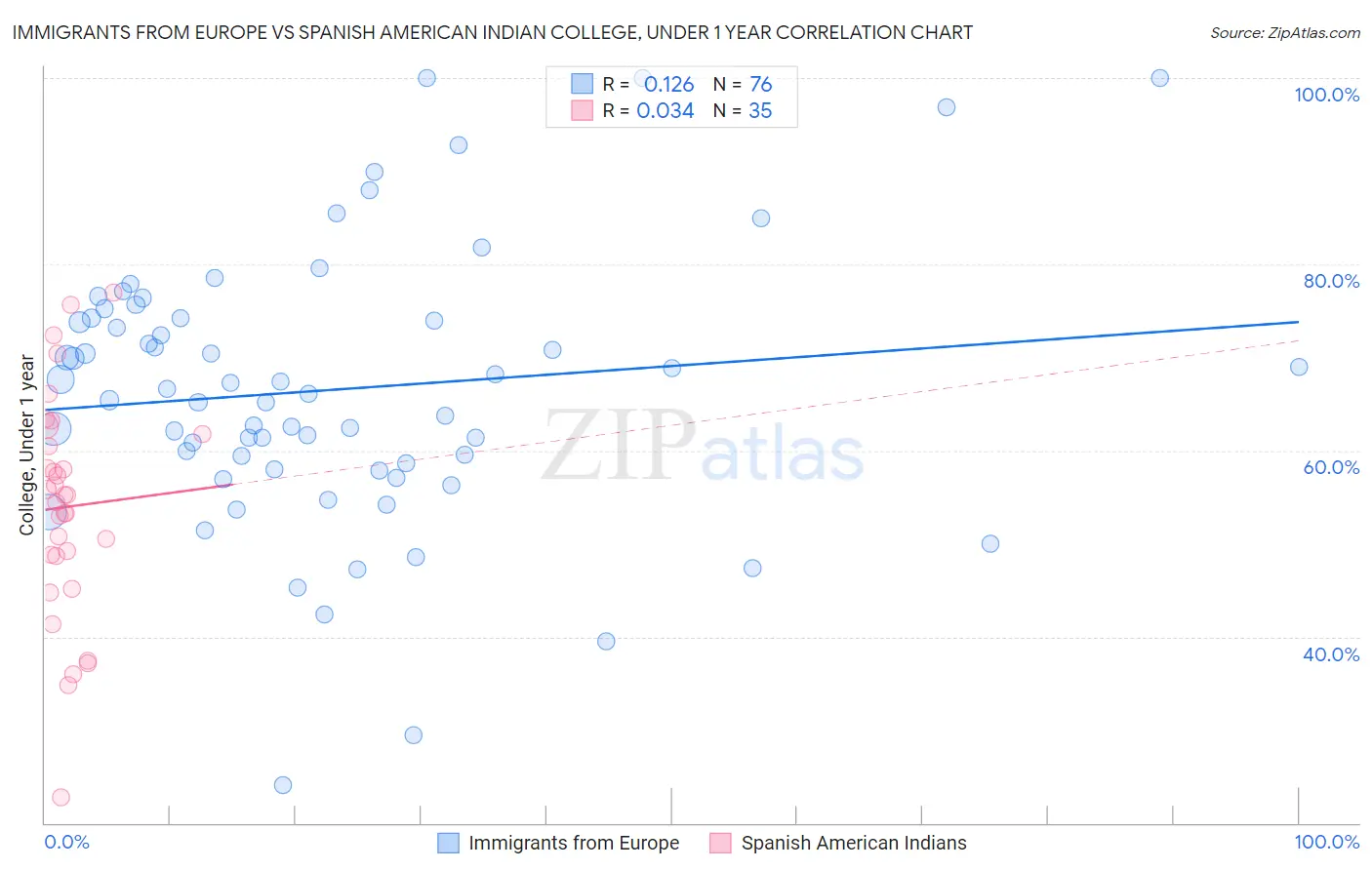 Immigrants from Europe vs Spanish American Indian College, Under 1 year