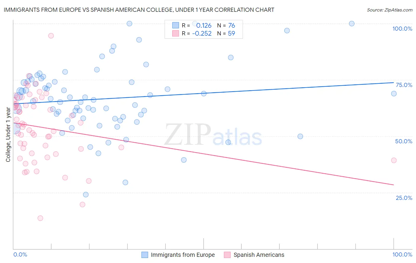Immigrants from Europe vs Spanish American College, Under 1 year