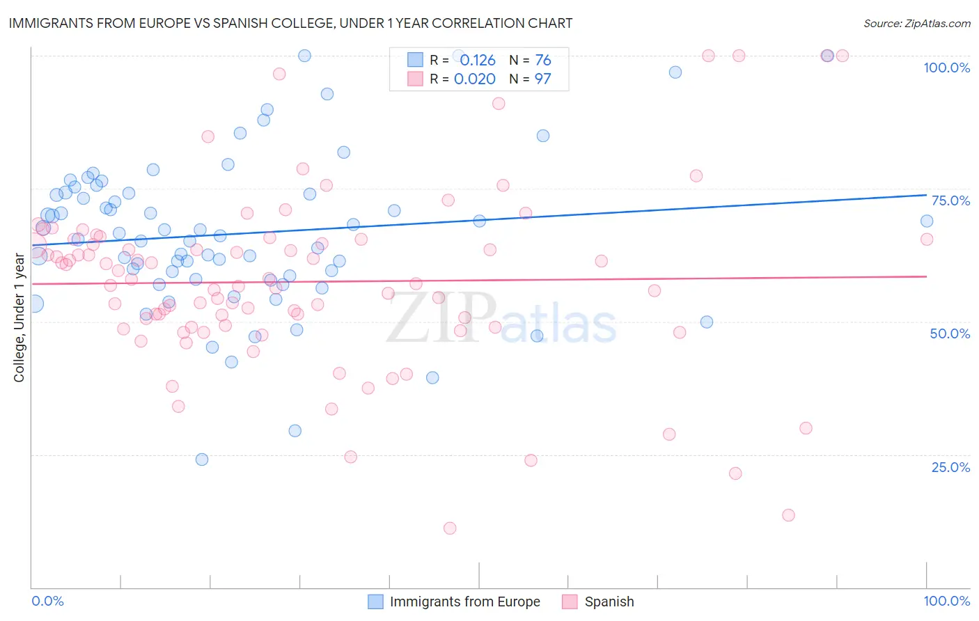 Immigrants from Europe vs Spanish College, Under 1 year