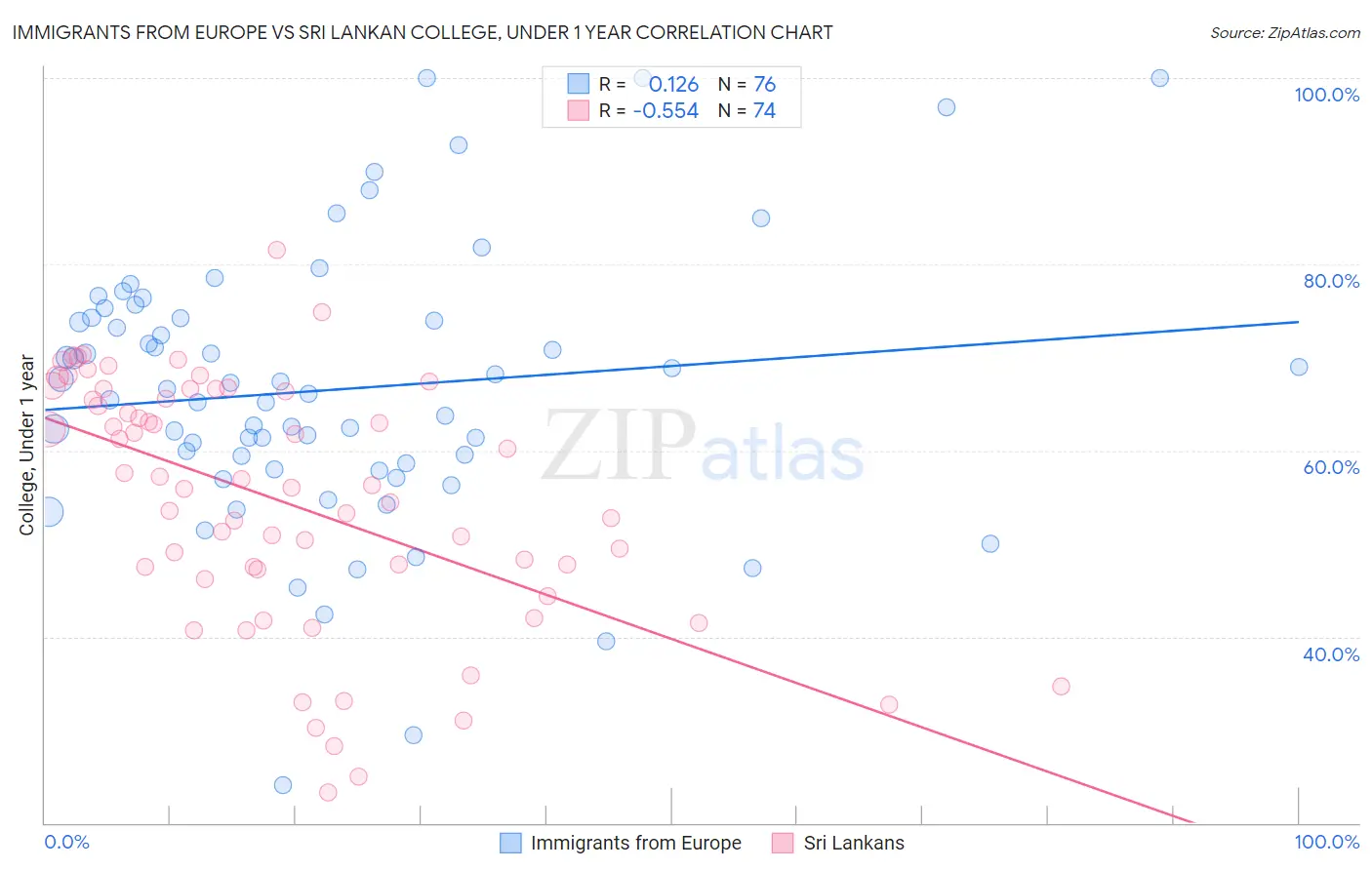 Immigrants from Europe vs Sri Lankan College, Under 1 year