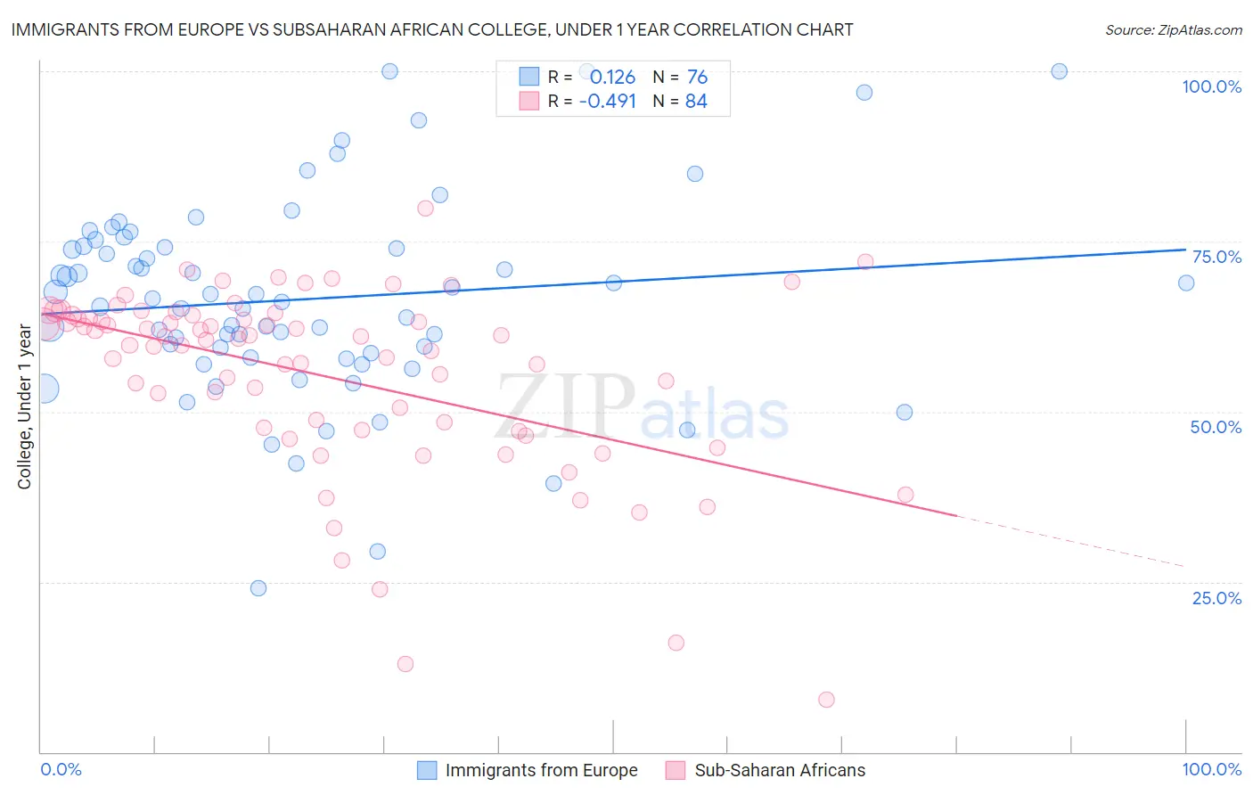 Immigrants from Europe vs Subsaharan African College, Under 1 year