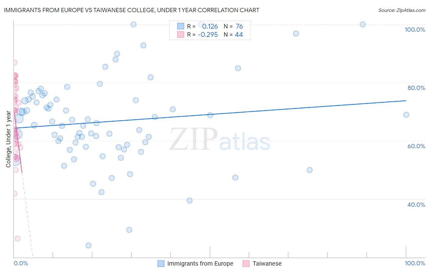 Immigrants from Europe vs Taiwanese College, Under 1 year