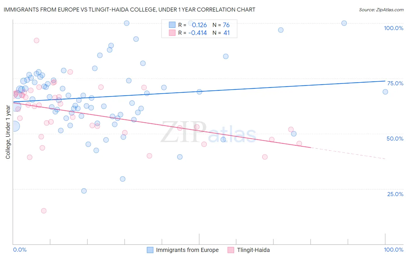 Immigrants from Europe vs Tlingit-Haida College, Under 1 year