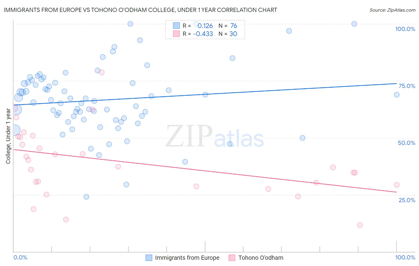 Immigrants from Europe vs Tohono O'odham College, Under 1 year