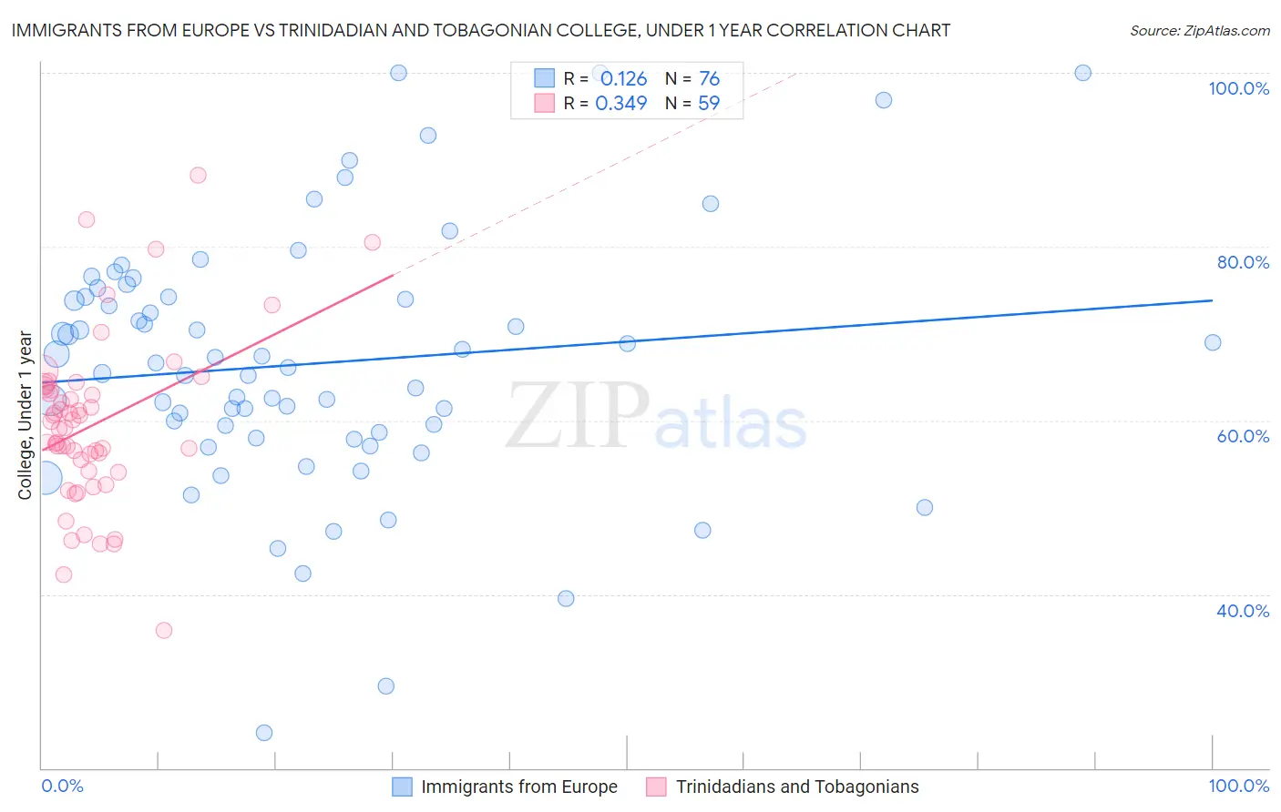 Immigrants from Europe vs Trinidadian and Tobagonian College, Under 1 year