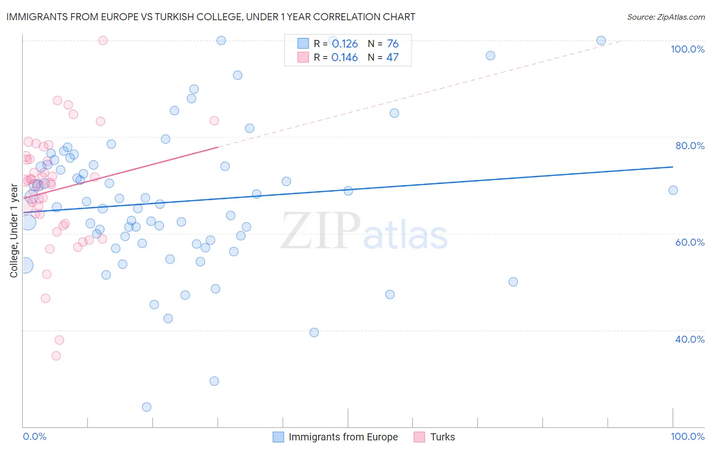 Immigrants from Europe vs Turkish College, Under 1 year