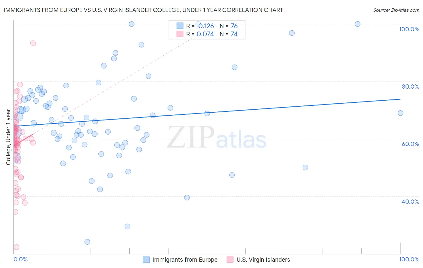 Immigrants from Europe vs U.S. Virgin Islander College, Under 1 year