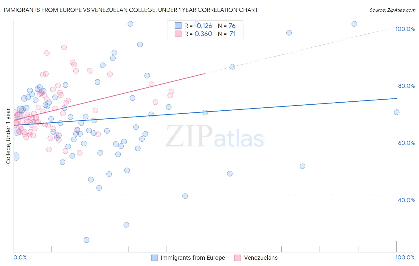 Immigrants from Europe vs Venezuelan College, Under 1 year