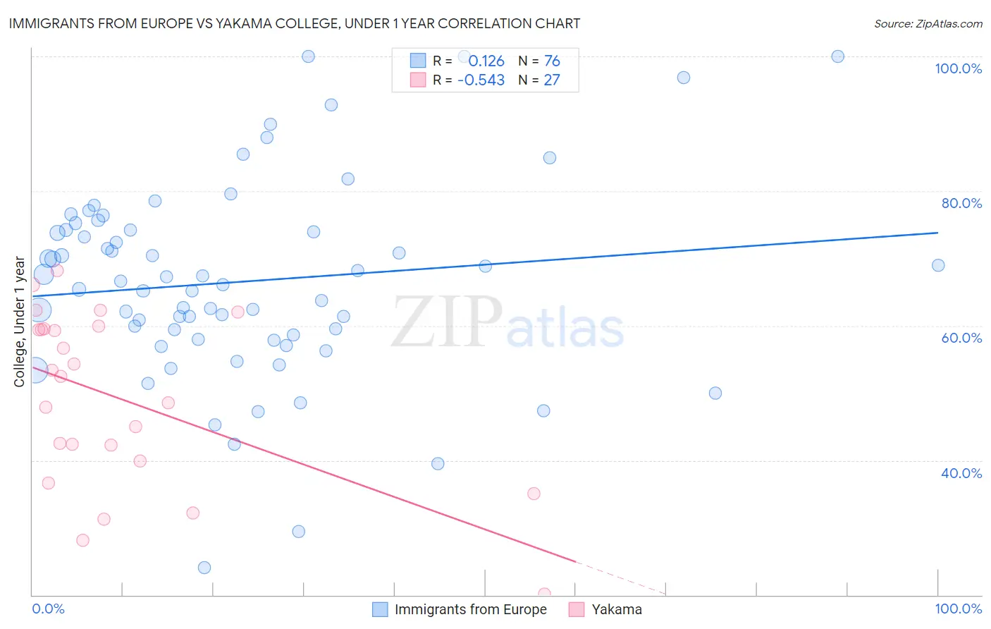 Immigrants from Europe vs Yakama College, Under 1 year