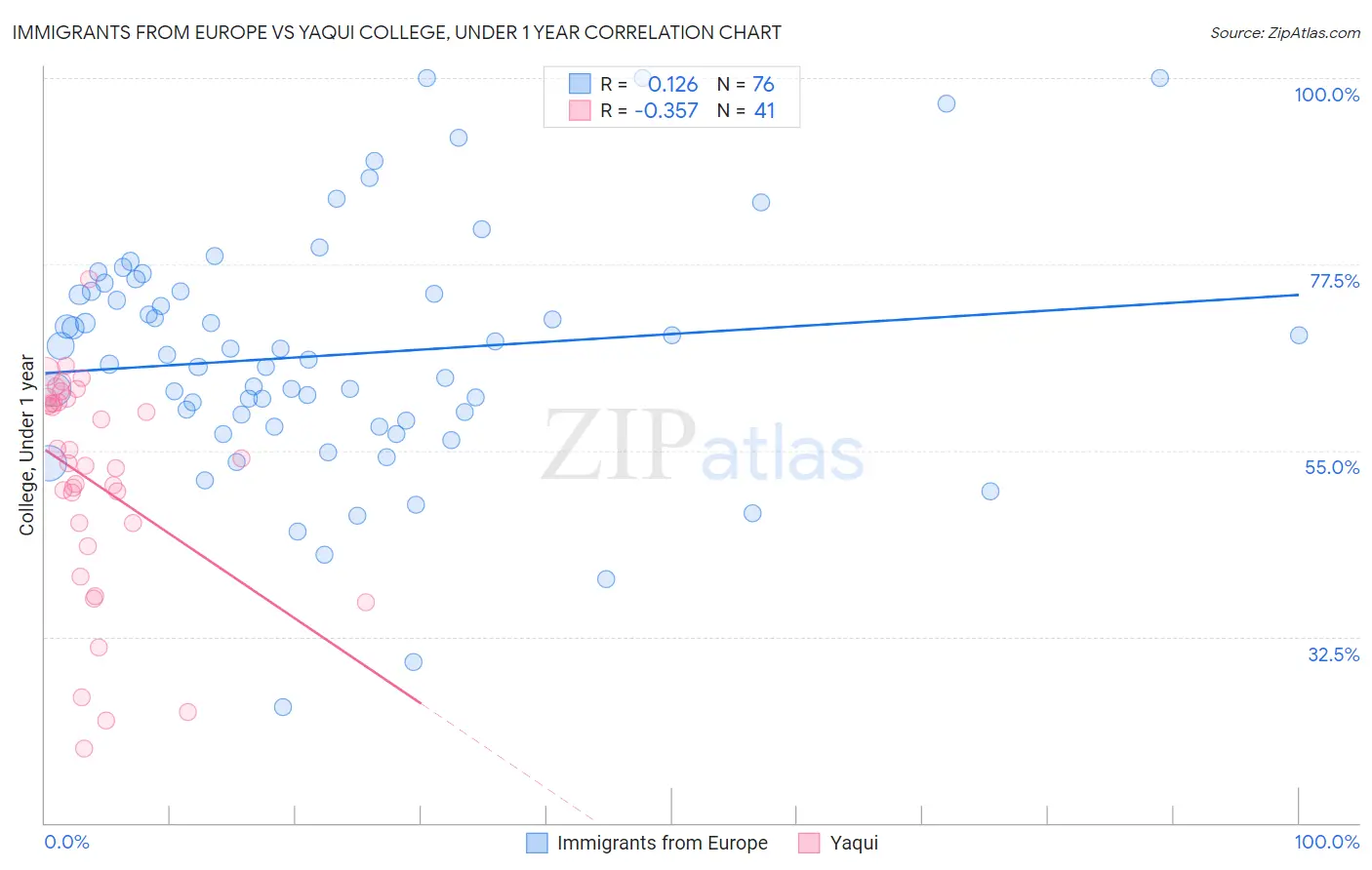 Immigrants from Europe vs Yaqui College, Under 1 year