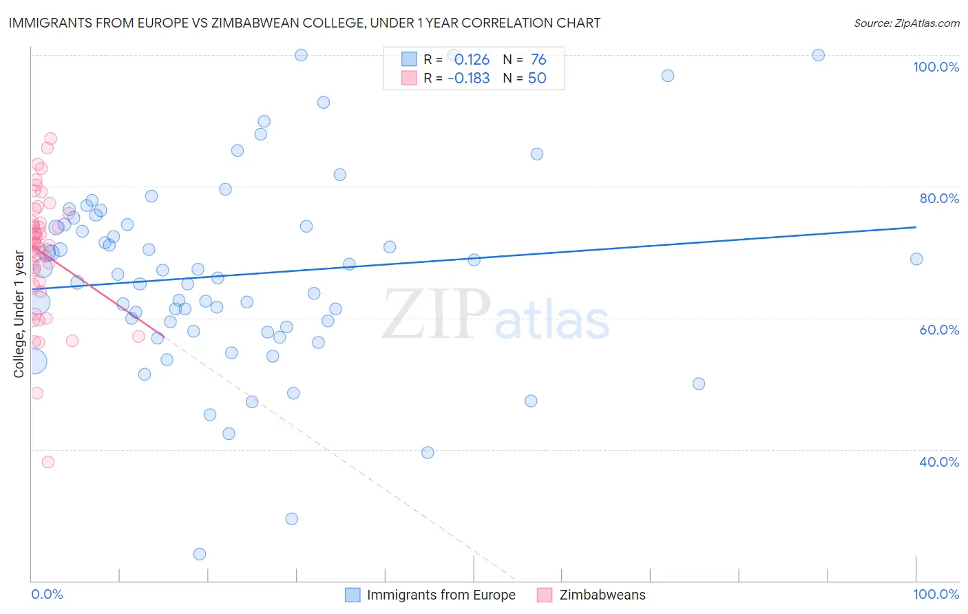 Immigrants from Europe vs Zimbabwean College, Under 1 year