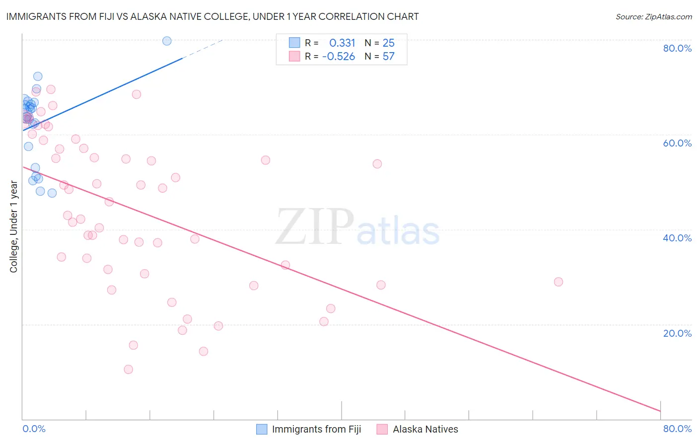 Immigrants from Fiji vs Alaska Native College, Under 1 year